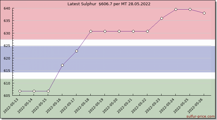 Price on sulfur in Gambia, The today 28.05.2022